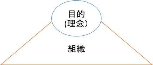 　図１　組織とその目的（理念）