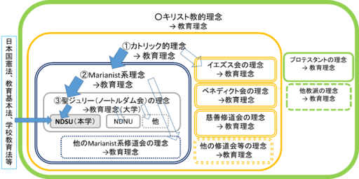 図２　教育理念の重層的規定（全米カトリック大学協会資料他を基に筆者作成）