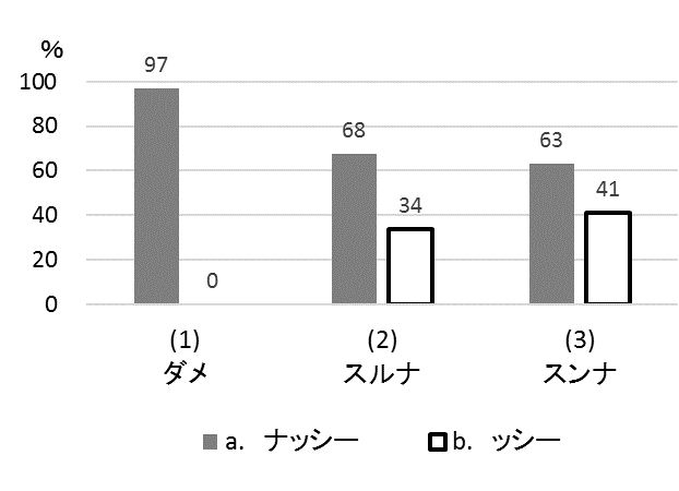 調査結果「～（ナ）ッシー」