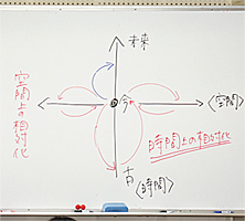 「空間上の相対化」と「時間上の相対化」の交差するところに、「今」があります。