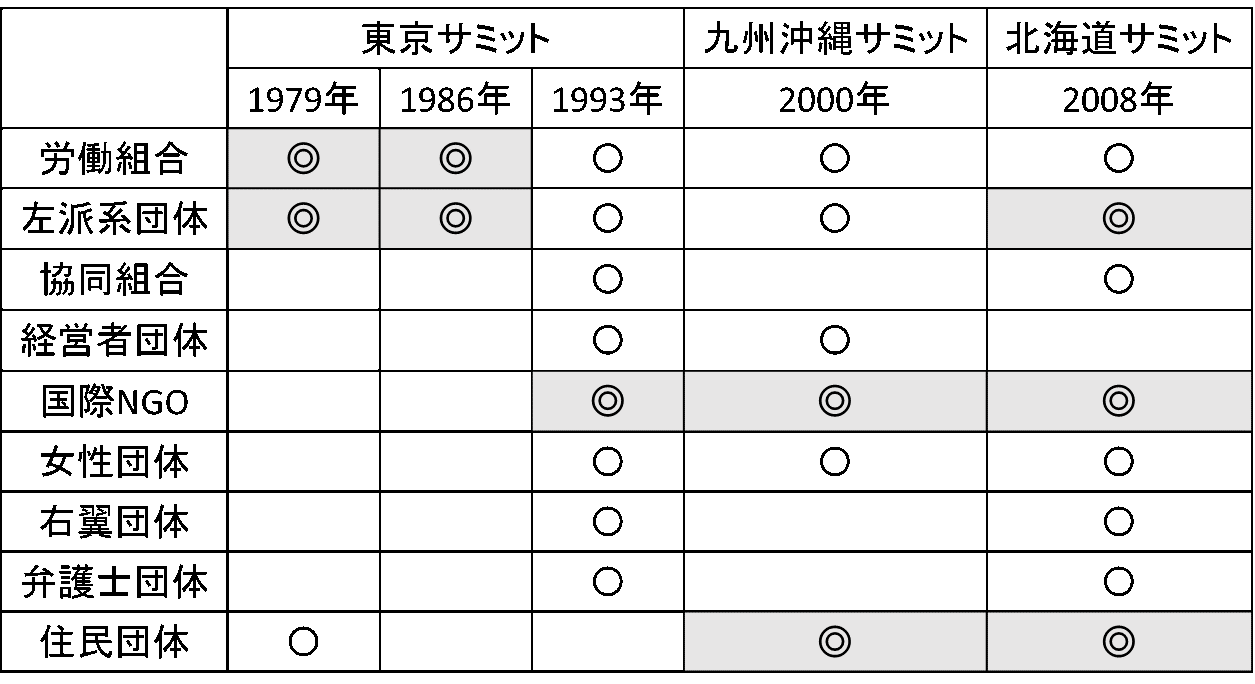 図１　日本開催5サミットをめぐる集団・組織の変化（濱西2016: 171）