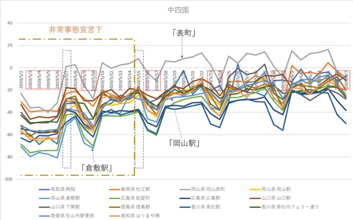 中四国各エリアの集合状況の変化（詳しくは資料をご覧ください）