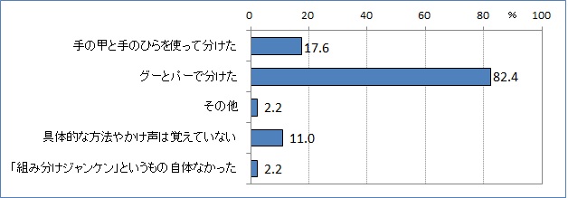 図5　「組み分けジャンケン」をどのように行っていたかの分析結果