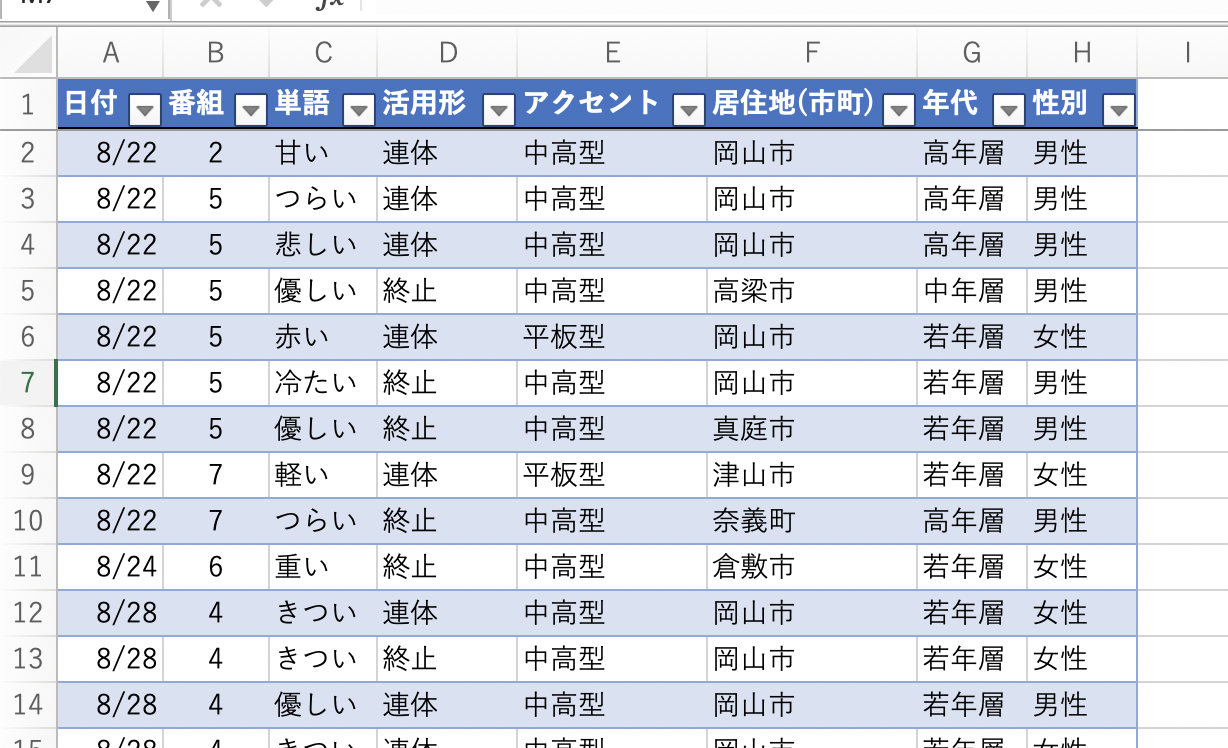 PCに蓄積したデータの一部（形容詞のアクセント）