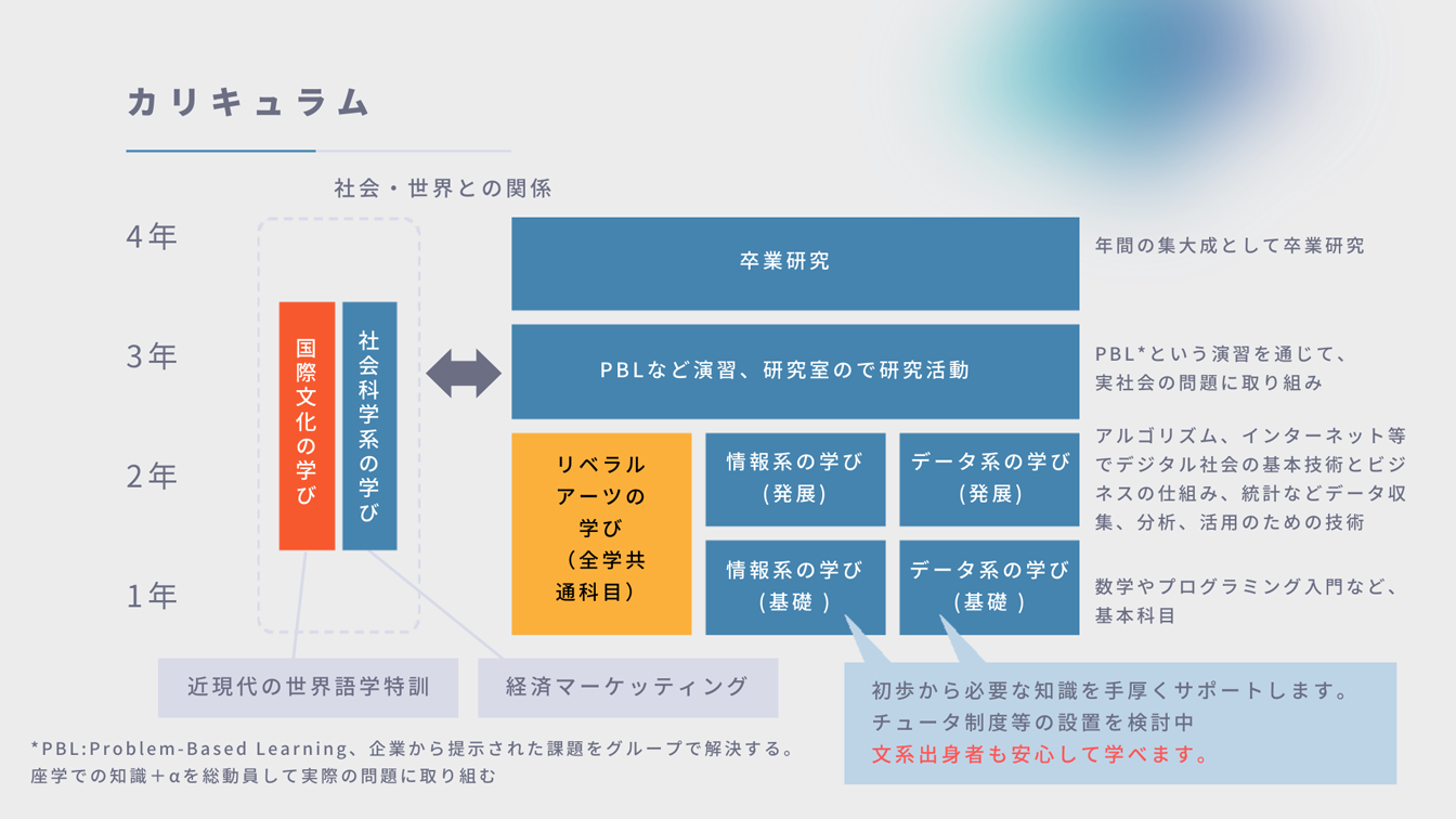 情報デザイン学科のカリキュラム