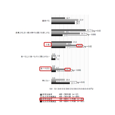 現在子どもの食事について困っていること